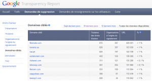 Google Transparency Report : retrouvez tous les sites de streaming et de téléchargement illégaux du net