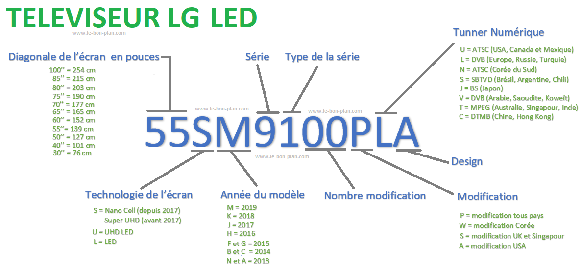 Code numero serie téléviseur LG LED
