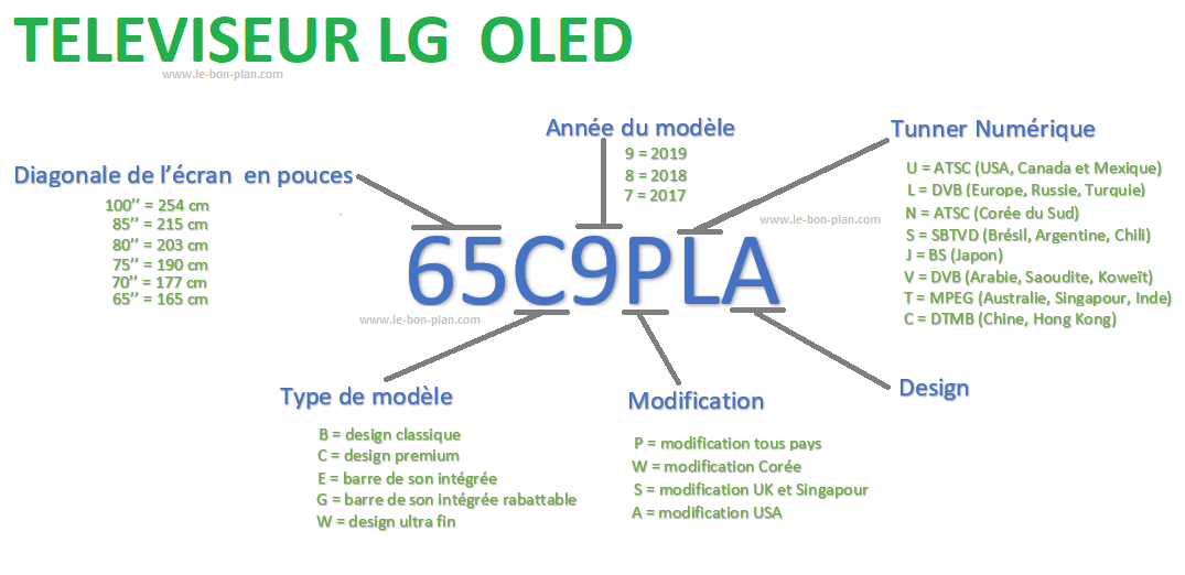 Code numéro série téléviseur LG OLED